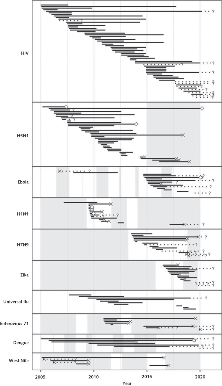 Figure 3. Vaccine trajectories for EVIDs.Each horizontal bar represents a single trajectory composed of 1 or more trials, beginning at the start date of the earliest trial of any phase since 2005 and ending at the primary completion date of the latest trial or the date of U.S. Food and Drug Administration (FDA) approval. If the latest primary completion date was marked as “anticipated” on ClinicalTrials.gov or the trial status was not marked as “completed,” “active, not recruiting,” or “terminated,” the confirmed trajectory duration is indicated by a solid bar, and the interval between the latest confirmed date and the latest possible date is indicated by a segmented bar. Lines are censored at 2021 for trials with anticipated completion dates later than 2021. Only EVIDs with more than 5 trajectories are shown. Trajectories are ordered by start date within each EVID. Open diamonds indicate vaccine candidates that received FDA approval; X's indicate the latest confirmed primary completion date for a trajectory that coincides with a quelling in World Health Organization–reported outbreak activity. Question marks indicate trajectories for which the end date could not be confirmed. Gray shading indicates periods of 1 year or more between 2005 and 2020 where there was no World Health Organization–reported outbreak activity in the preceding year. EVID = emerging and reemerged viral infectious disease.