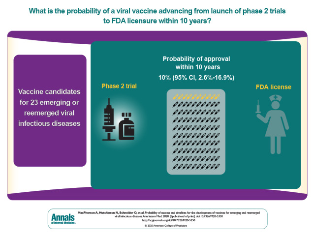 Visual Abstract. Probability of Success and Timelines of Vaccines for Viral Infectious Diseases  The authors review the timelines, and probabilities, of recent vaccines progressing from phase 2 clinical trials to licensure within 10 years.