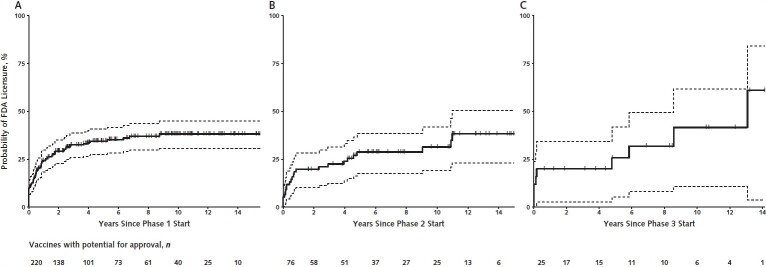 Appendix Figure 2. Kaplan–Meier curves for the probability of transitioning from phase 1 to 2 (A), phase 2 to phase 3 (B), and phase 3 to FDA licensure (C) over time from trial launch.Vertical tick marks indicate censored vaccine trajectories. Dotted lines indicate 95% CIs. FDA = U.S. Food and Drug Administration.