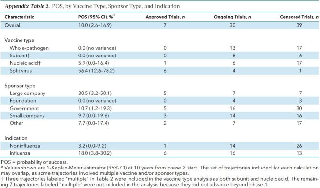 Appendix Table 2. POS, by Vaccine Type, Sponsor Type, and Indication