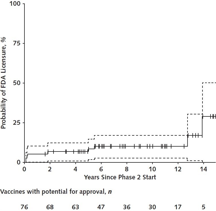 Figure 2. Kaplan–Meier curve for probability of FDA approval from the time of launch of the phase 2 trial.Vertical tick marks indicate censored vaccine trajectories. Dotted lines indicate 95% CIs. FDA = U.S. Food and Drug Administration.