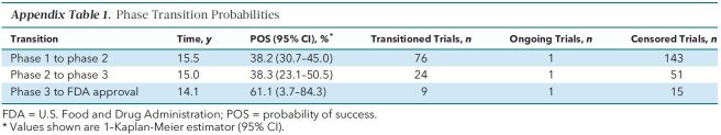 Appendix Table 1. Phase Transition Probabilities