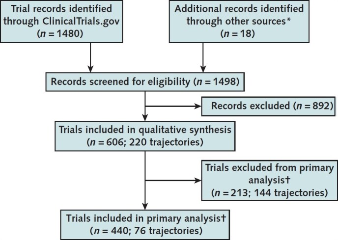 Figure 1. Study flow diagram. * PubMed, World Health Organization, and U.S. Food and Drug Administration resources; these were only searched to supplement the trajectories of approved vaccine candidates or vaccines with incomplete trajectories based on ClinicalTrials.gov. † Trajectories (and the trials they contained) were excluded from the primary analysis if they did not advance beyond phase 1. Some trials tested multiple vaccine candidates and were thus included in multiple trajectories, so the sum of the trials included in and excluded from the primary analysis exceeds the total number of trials included in the quantitative synthesis.