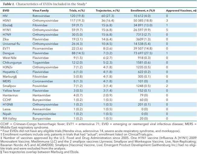 Table 1. Characteristics of EVIDs Included in the Study*