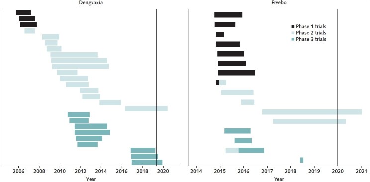 Appendix Figure 1. Vaccine trajectories for Dengvaxia and Ervebo.Each line represents a trial and spans the duration from trial start to primary completion date. Completed phase 1/2 and phase 2/3 trials are indicated by using both colors, with the first phase spanning a third of the total trial duration and the second phase spanning the remainder of the trial duration. The vertical black line indicates the U.S. Food and Drug Administration approval date.