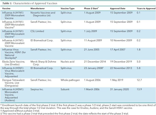 Table 3. Characteristics of Approved Vaccines