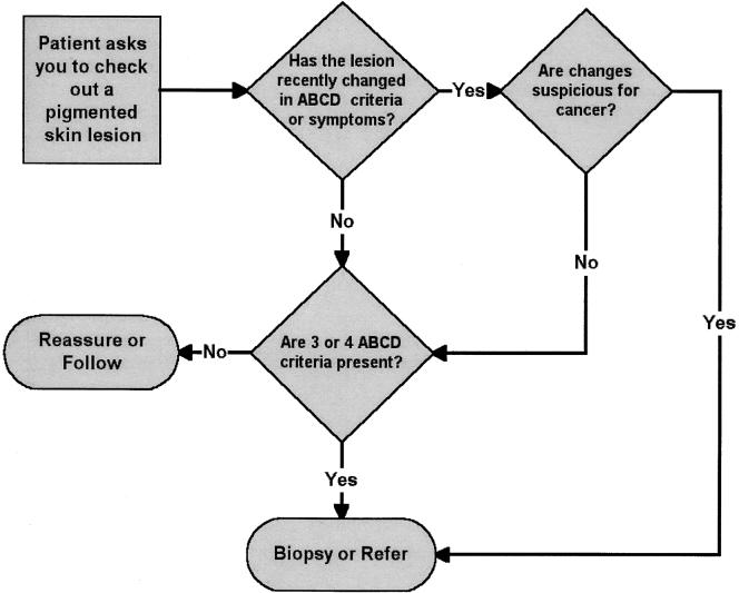 FIGURE 1