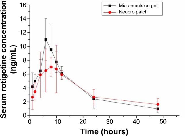 Figure 7