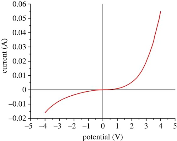 Figure 4.