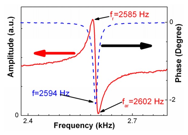 Figure 2.