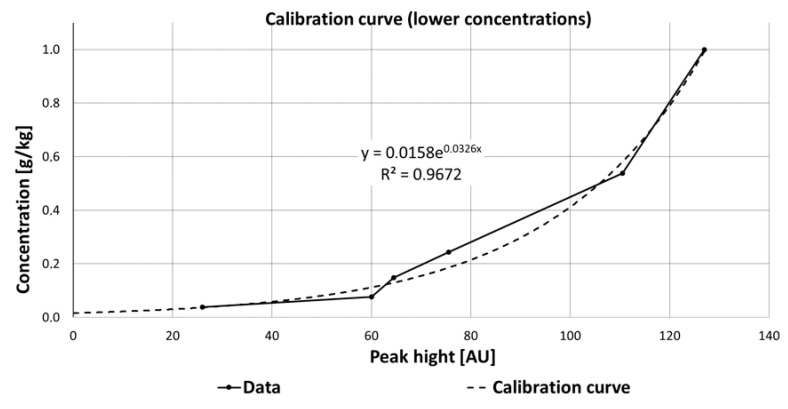 Figure 15