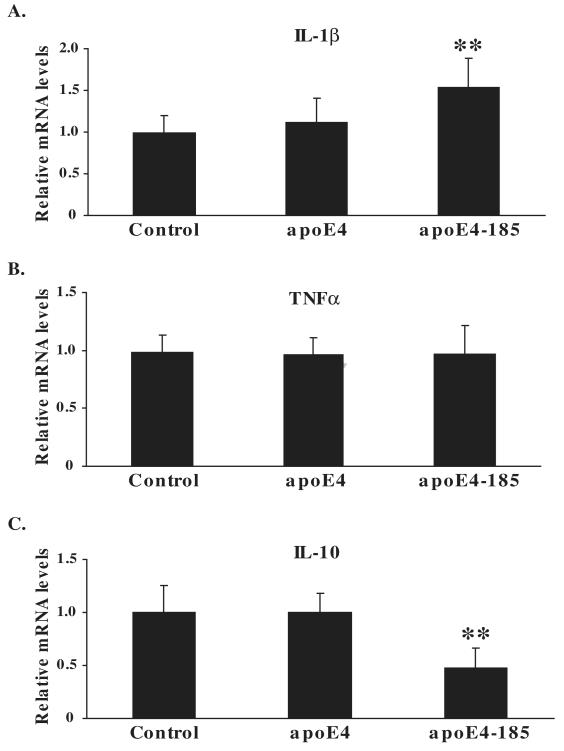 Figure 4A-C