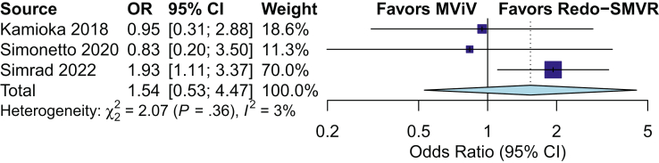 Figure 3