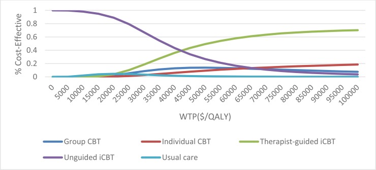 Figure 5: