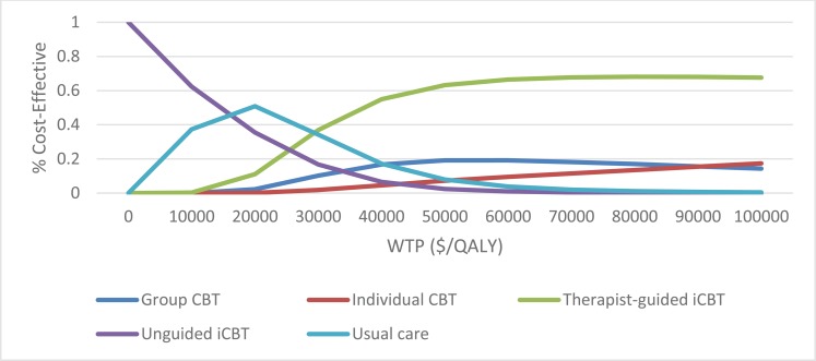 Figure 4: