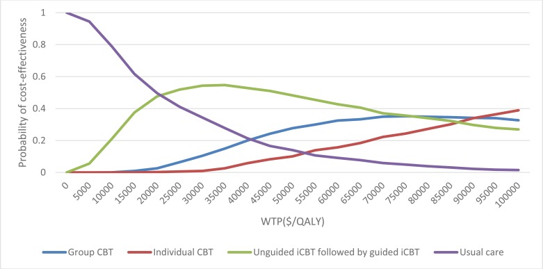 Figure 7: