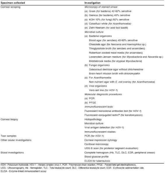 graphic file with name IndianJOphthalmol-56-209-g001.jpg