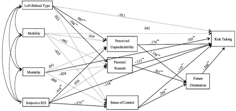 Figure 2