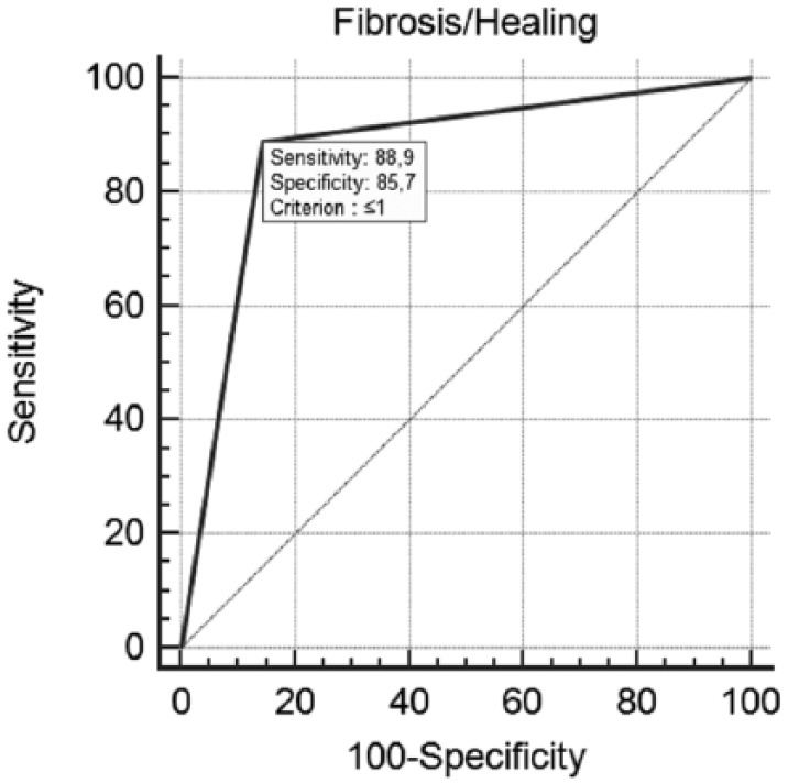 Figure 5.