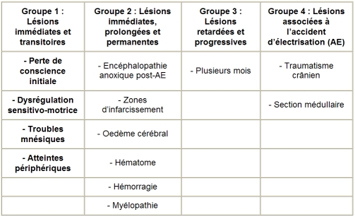 Table I