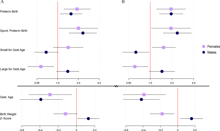 Figures 3A and 3B are sets of two forest plots, plotting associations between Large for gestational age, small for gestational age, spontaneous preterm birth, preterm birth, and gestational age and birth weight Z-score (y-axis) with interquartile range increases in phthalate ERS, ranging from 0.50 to 1.0 and negative 0.6 to 0.2 in increments of 0.2 (x-axis) for females and males.