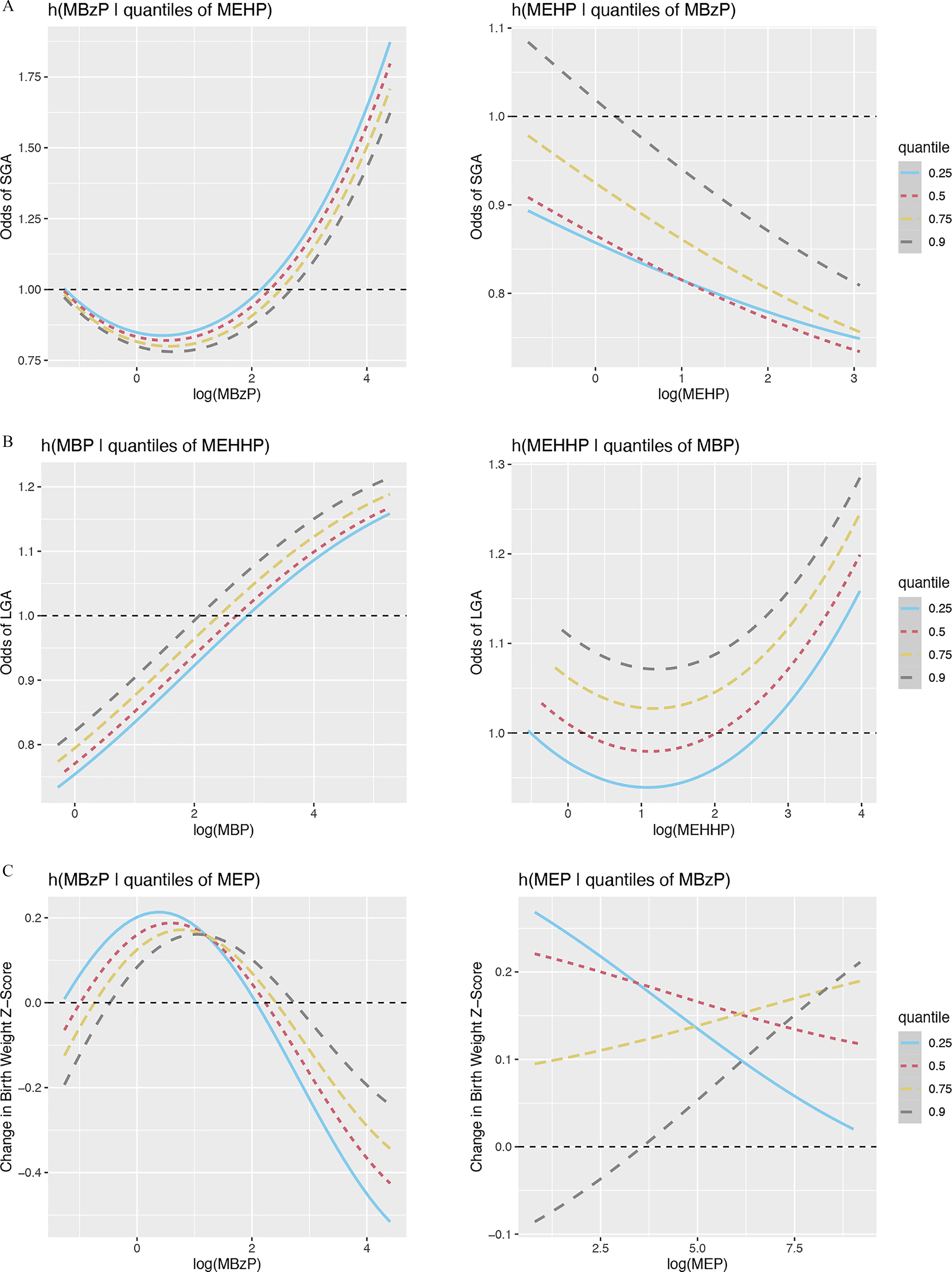 Figure 6A is a set of two line graphs titled lowercase h (monobenzyl phthalate conditional on quartiles of mono(2-ethylhexyl) phthalate) and lowercase h (mono(2-ethylhexyl) phthalate conditional on quartiles of monobenzyl phthalate), plotting Odds of small for gestational age, ranging from 0.75 to 1.75 in increments of 0.25 and 0.8 to 1.1 in increments of 0.09 (y-axis) across log of (monobenzyl phthalate), ranging from 0 to 4 in increments of 2 and log of (mono(2-ethylhexyl) phthalate), ranging from 0 to 3 in unit increments (x-axis) for quantile, including 0.25, 0.5, 0.75, and 0.9, respectively. Figure 6B is a set of two line graphs titled lowercase h (mono-n-butyl phthalate conditional on of mono(2-ethyl-5-hydroxyhexyl) phthalate and lowercase h (mono(2-ethyl-5-hydroxyhexyl) phthalate conditional on quantiles of mono-n-butyl phthalate), plotting Odds of Large for gestational age, ranging from 0.8 to 1.2 in increments of 0.09 and 1.0 to 1.3 in increments of 0.09 (y-axis) across log of (mono-n-butyl phthalate), ranging from 0 to 4 in increments of 2 and log of mono(2-ethyl-5-hydroxyhexyl) phthalate, ranging from 0 to 4 in unit increments (x-axis) for quantile, including 0.25, 0.5, 0.75, and 0.9, respectively. Figure 6C is a set of two line graphs titled lowercase h (monobenzyl phthalate conditional on quartiles of mono-ethyl phthalate) and lowercase h (mono-ethyl phthalate conditional on quartiles of monobenzyl phthalate), plotting Change in birth weight z-score, ranging from negative 0.4 to 0.2 in increments of 0.5 and negative 0.1 to 0.2 in increments of 0.09 (y-axis) across log of (monobenzyl phthalate), ranging from 0 to 4 in increments of 2 and log of (mono-ethyl phthalate), ranging from 2.5 to 7.5 in increments of 2.5 (x-axis) for quantile, including 0.25, 0.5, 0.75, and 0.9, respectively.