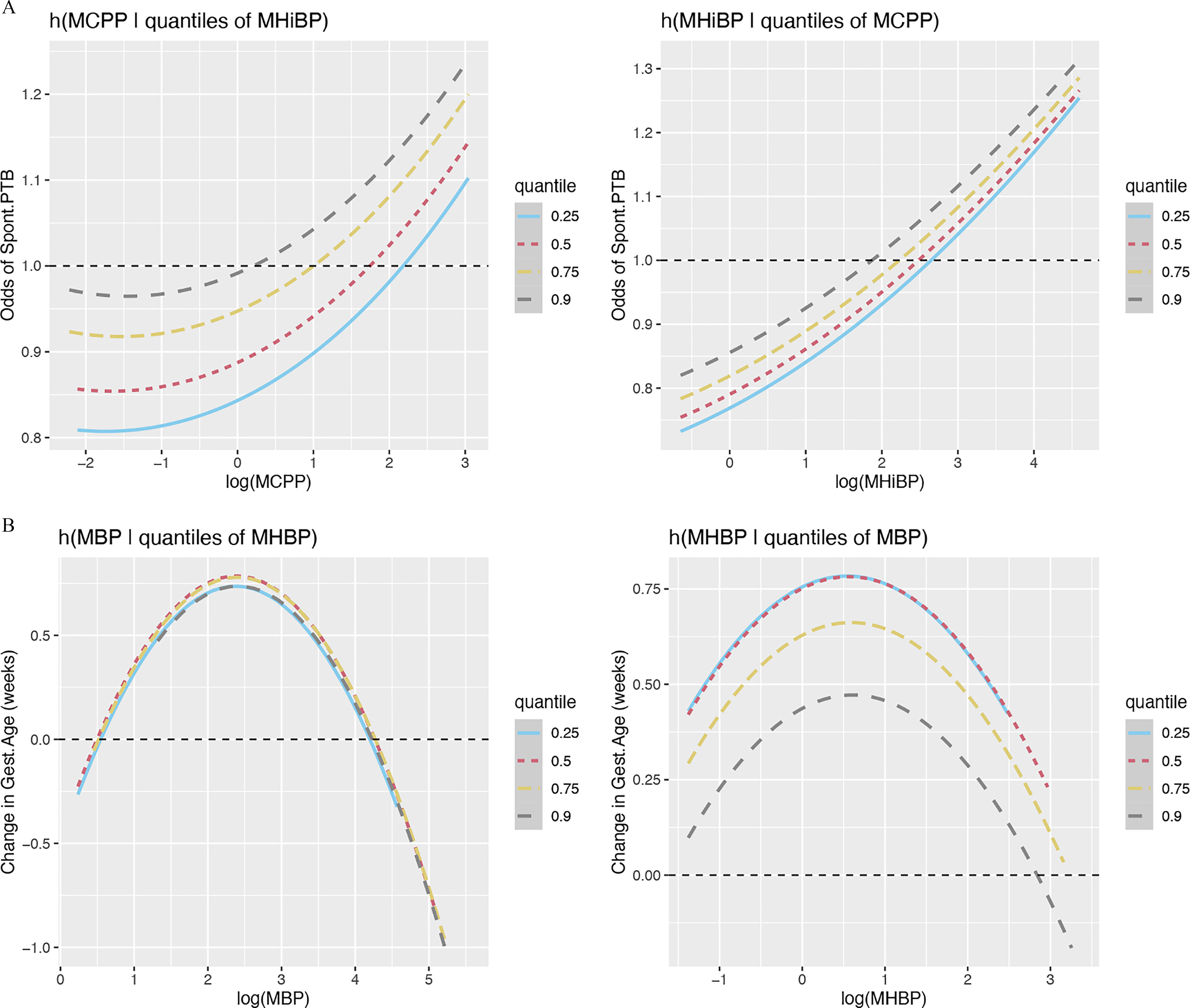 Figure 5A is a set of two line graphs titled lowercase h (mono(3-carboxypropyl) phthalate conditional on quartiles of mono-2-methyl-2-hydroxypropyl phthalate) and lowercase h (mono-2-methyl-2-hydroxypropyl phthalate conditional on quartiles of mono(3-carboxypropyl) phthalate), plotting Odds of spontaneous Preterm birth, ranging from 0.8 to 1.2 in increments of 0.09 and 0.8 to 1.3 in increments of 0.09 (y-axis) across log of (mono(3-carboxypropyl) phthalate), ranging from negative 2 to 3 in unit increments and log of (mono-2-methyl-2-hydroxypropyl phthalate), ranging from 0 to 4 in unit increments (x-axis) for quantile, including 0.25, 0.5, 0.75, and 0.9, respectively. Figure 5B is a set of two line graphs titled lowercase h (mono-n-butyl phthalate conditional on quantiles of mono-3-hydroxybutyl phthalate) and lowercase h (mono-3-hydroxybutyl phthalate conditional on quantiles of mono-n-butyl phthalate), ranging from change in gestational age (weeks), ranging from negative 1.0 to 0.5 in increments of 0.5 and 0.00 to 0.75 in increments of 0.25 (y-axis) across log of (mono-3-hydroxybutyl phthalate), ranging from 0 to 5 in unit increments and log of (mono-3-hydroxybutyl phthalate), ranging from negative 1 to 3 in unit increments (x-axis) for quantile, including 0.25, 0.5, 0.75, and 0.9, respectively.