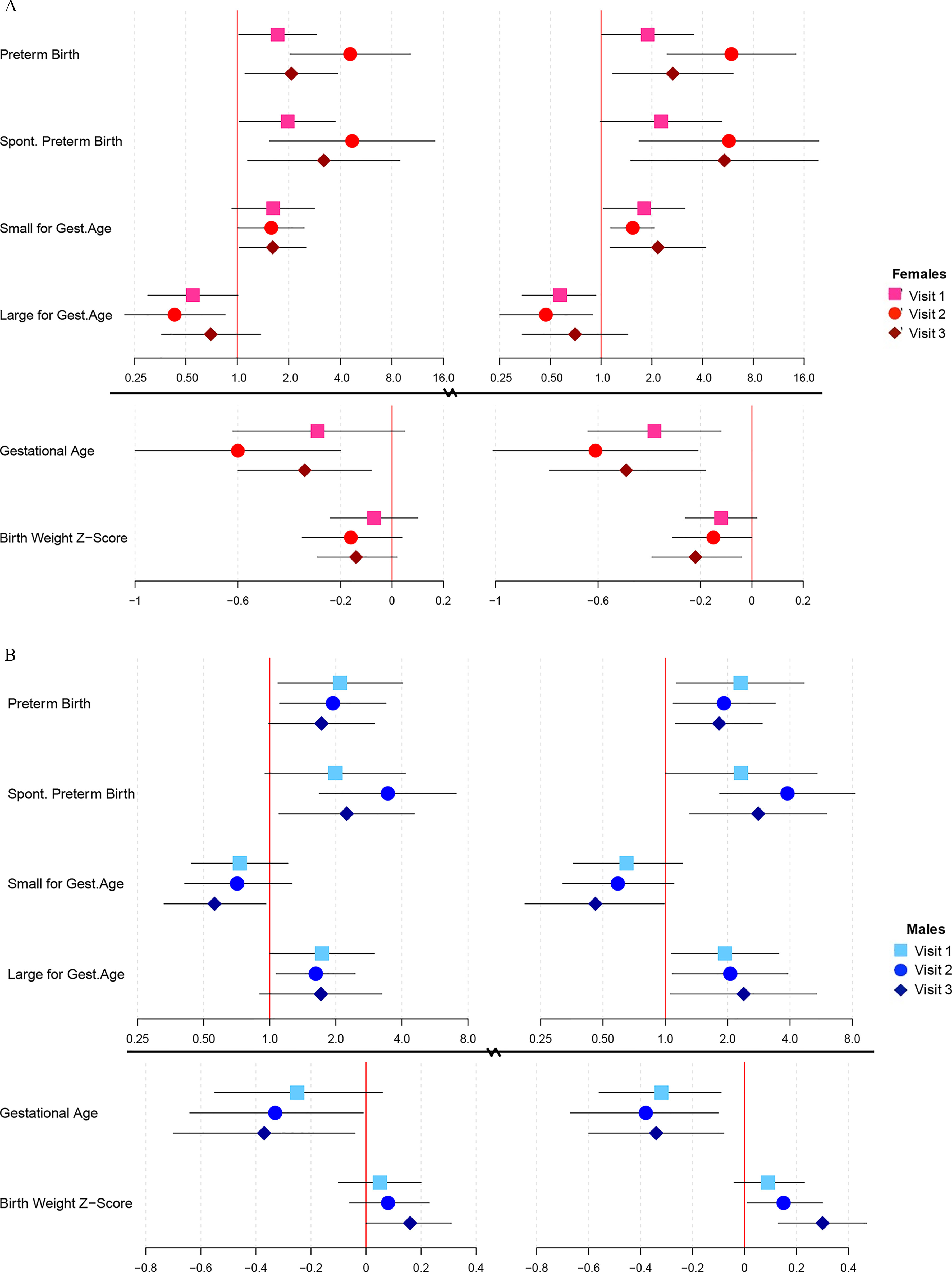 Figures 4A is a set of two forest plots, plotting associations between Large for gestational age, small for gestational age, spontaneous preterm birth, preterm birth, and gestational age and birth weight Z-score (y-axis) with interquartile range increases in phthalate ERS, ranging from 0.25 to 0.50 in increments of 0.25; 0.50 to 1.0 in increments of 0.50; 1.0 to 2.0 in increments of 0.09; 2.0 to 4.0 in increments of 2.0; 4.0 to 8.0 in increments of 4.0; 8.0 and 16.0 in increments of 8.0, and negative 1 to negative 0.2 in increments of 0.4 and negative 0.2 to 0.2 in increments of 0.2 (x-axis) Females, including for Visit 1, visit 2, and visit 3. Figure 4B is a set of forest plots, plotting associations between large for gestational age, small for gestational age, spontaneous preterm birth, preterm birth, and gestational age and birth weight Z-score (y-axis) with interquartile range increases in phthalate ERS, ranging from 0.25 to 0.50 in increments of 0.25; 0.50 to 1.0 in increments of 0.50; 1.0 to 2.0 in increments of 0.09; 2.0 to 4.0 in increments of 2.0; and 4.0 to 8.0 in increments of 4.0, and negative 1 to negative 0.8 to 0.4 in increments of 0.2 (x-axis) for Males, including Visit 1, visit 2, and visit 3.