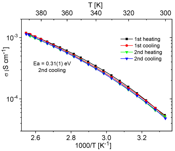 Figure 10