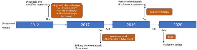 Figure 2