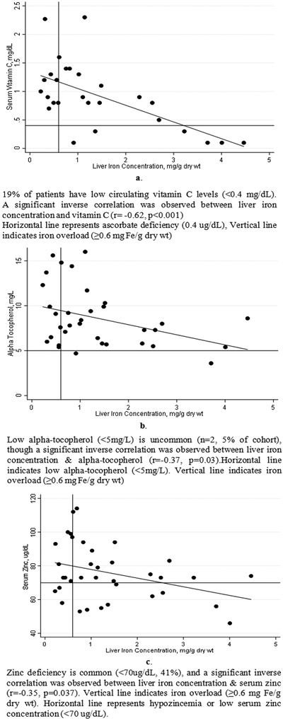 Figure 3a,b,c.