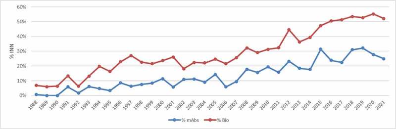 A line graph plotting the percentage of published INN for biological substances and for monoclonal antibodies from 1988 until 2021. An increase is observed along the years. In 1988, 7% of published INN were for biological substances and 0.7% were for monoclonal antibodies; in 2021, 52% of published INN were for biological substances and 25% were for monoclonal antibodies.