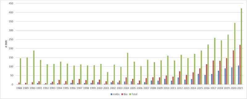 A clustered column graph plotting the number of total INN, INN for biological substances and INN for monoclonal antibodies published from 1988 until 2021. An increase in the INN for monoclonal antibodies is observed along the years, especially since 2015.