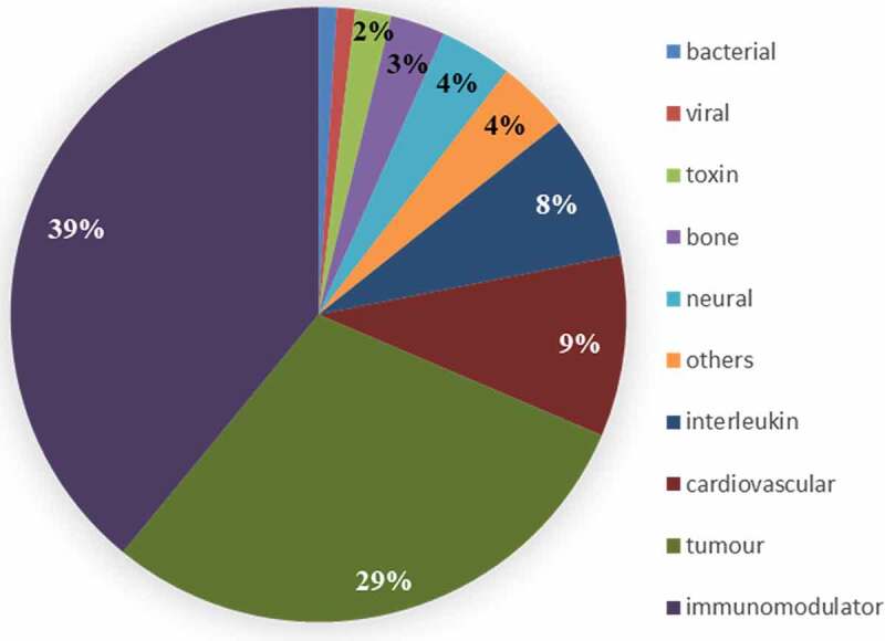 A pie chart showing the current percentage of marketed INN for monoclonal antibodies by target infix. The immunonodulator class has the highest number of marketed monoclonal antibodies (39%), followed by the tumor class (29%), cardiovascular class (9%), interleukin class (8%), neural class (4%), bone class (3%), toxin class (2%), viral class (1%) and bacterial class (1%). The remaining 4% are of all other current classes.