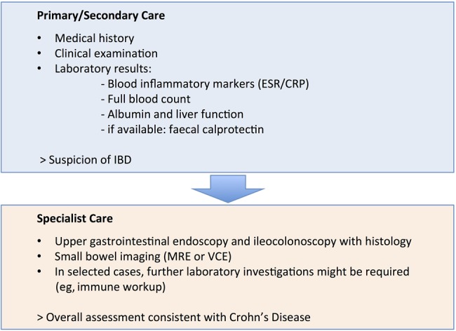 Figure 2