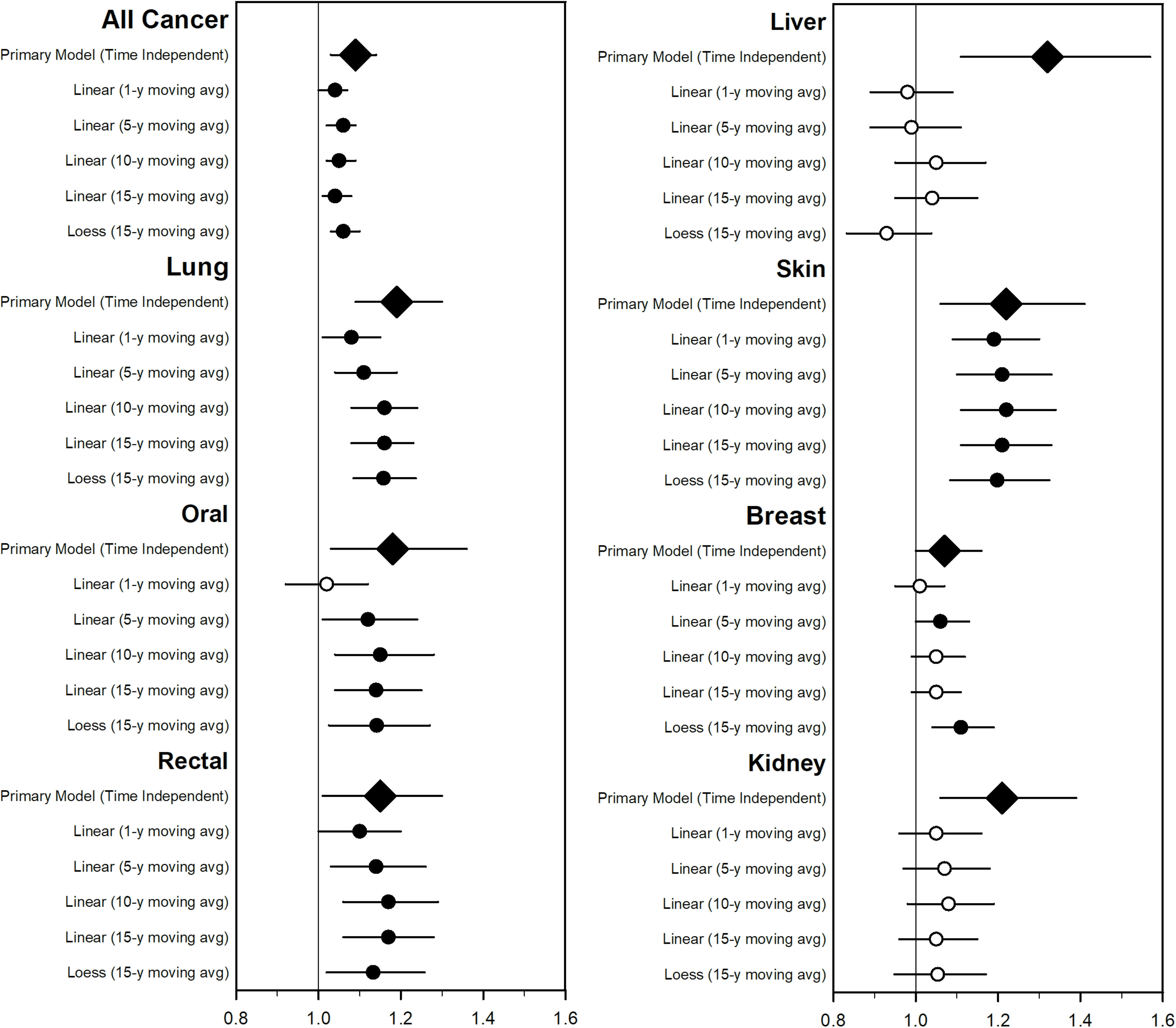 Figure 2 is a set of two forest plots compares the incident rate ratios estimates for the base model with estimates from time-varying models using various lagged moving average estimates (1-, 5-, 10-, and 15-y) of exposure for all cancers that were nominally significant at a 0.05 level in the primary analysis (all, lung, oral, rectal, liver, skin, breast, and kidney cancers).