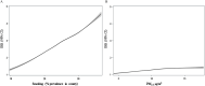 Figures 4A and 4B are two line graphs plotting incident rate ratios (95 percent Confidence Intervals), ranging from 1 to 5 in unit increments (y-axis) across Smoking (percent prevalence in county), ranging from 10 to 30 in increments of 10 and Particulate Matter begin subscript 2.5 end subscript microgram per meter cubed, ranging from 5 to 15 in increments of 5 (x-axis), respectively.