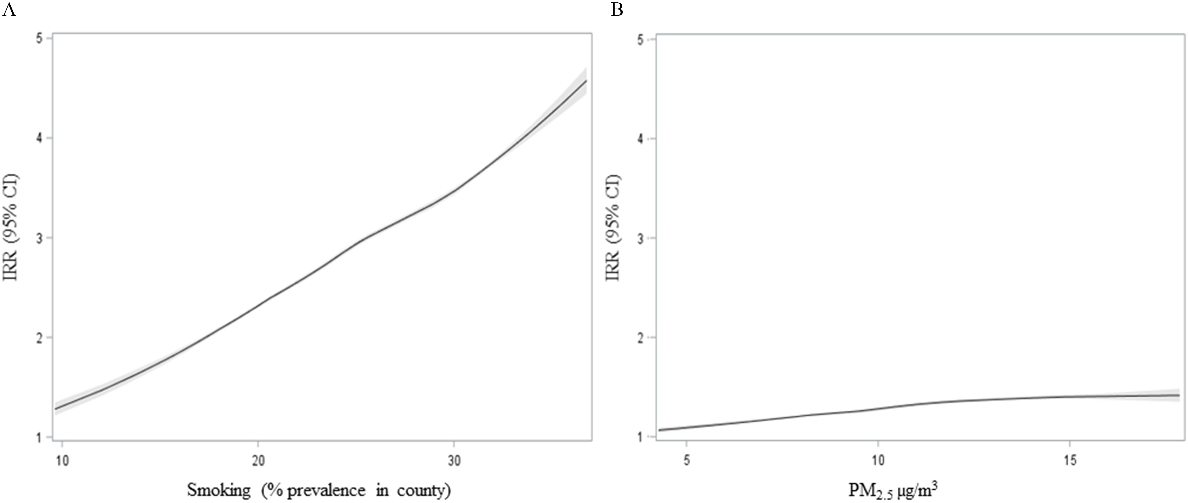 Figures 4A and 4B are two line graphs plotting incident rate ratios (95 percent Confidence Intervals), ranging from 1 to 5 in unit increments (y-axis) across Smoking (percent prevalence in county), ranging from 10 to 30 in increments of 10 and Particulate Matter begin subscript 2.5 end subscript microgram per meter cubed, ranging from 5 to 15 in increments of 5 (x-axis), respectively.