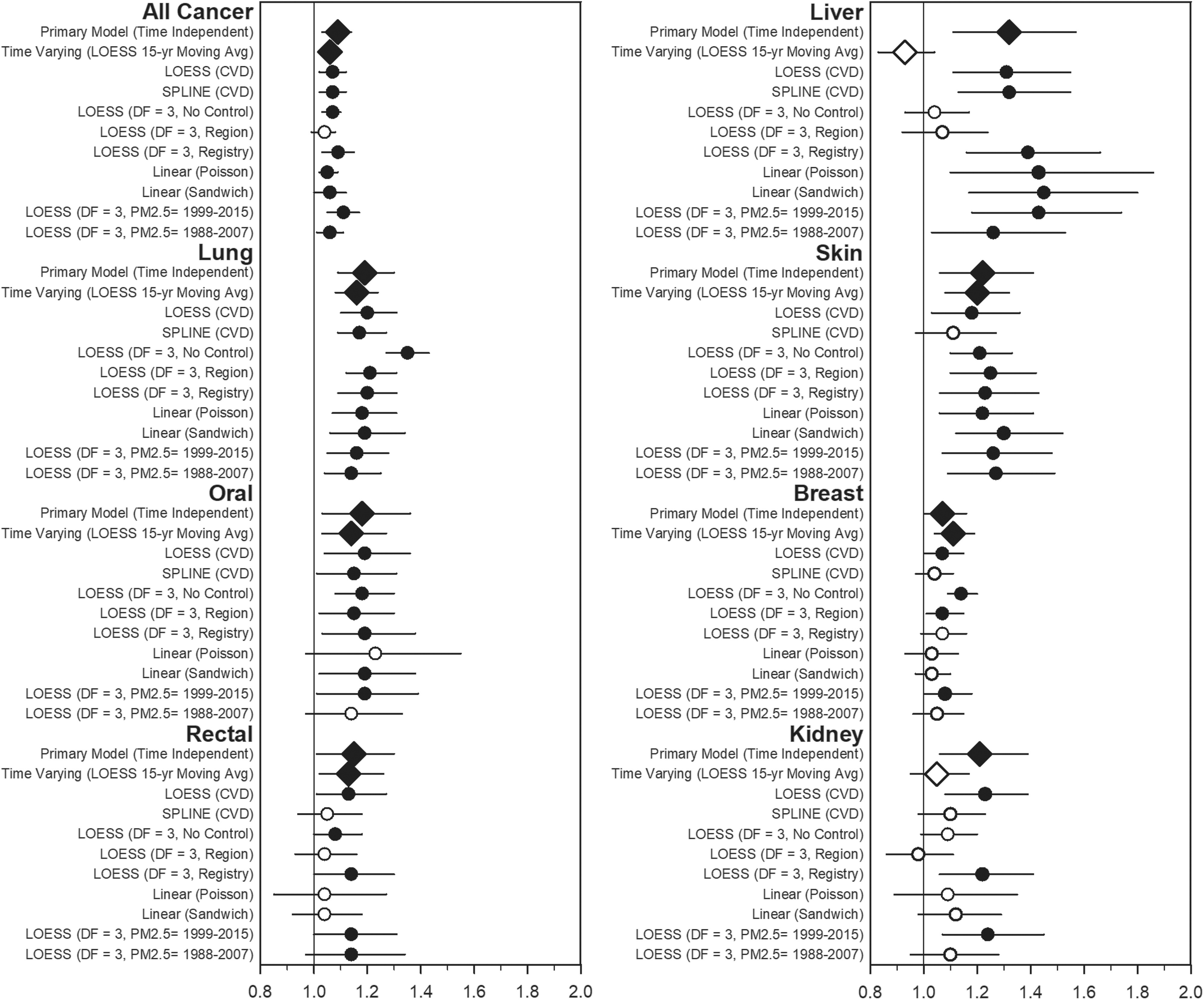 Figure 3 is a set of two forest plots that illustrate the sensitivity analysis performed on those cancer sites that were statistically significant based on the nominal lowercase italic p values in the primary model.