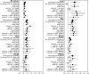 Figure 3 is a set of two forest plots that illustrate the sensitivity analysis performed on those cancer sites that were statistically significant based on the nominal lowercase italic p values in the primary model.