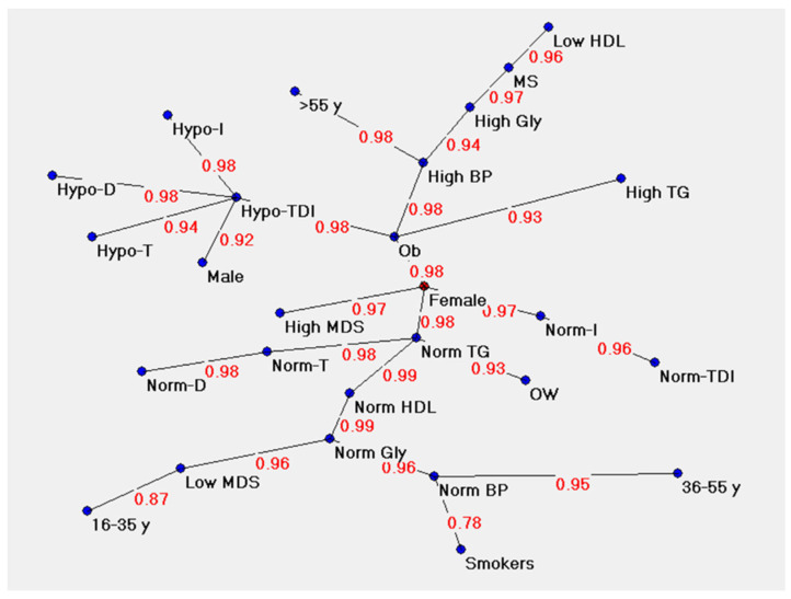 Figure 7