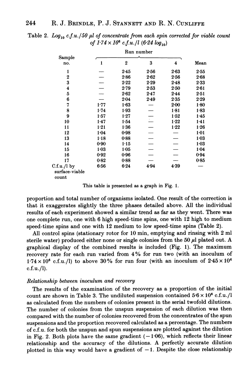244