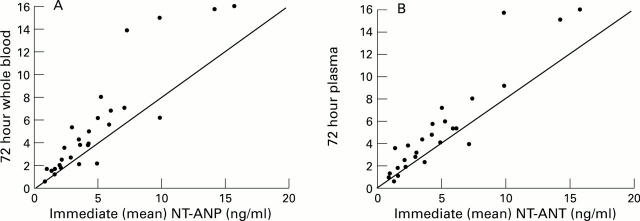 Figure 3  