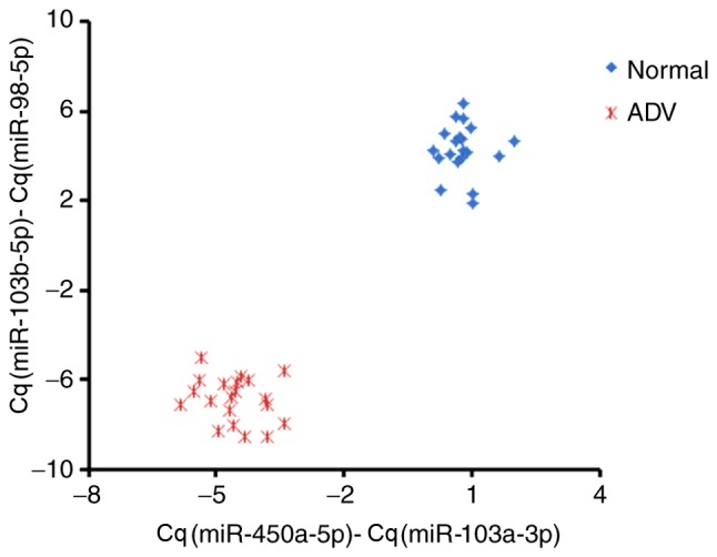 Figure 5.