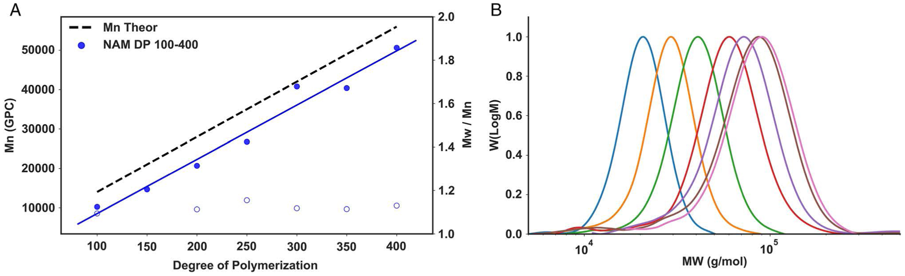 Figure 7.