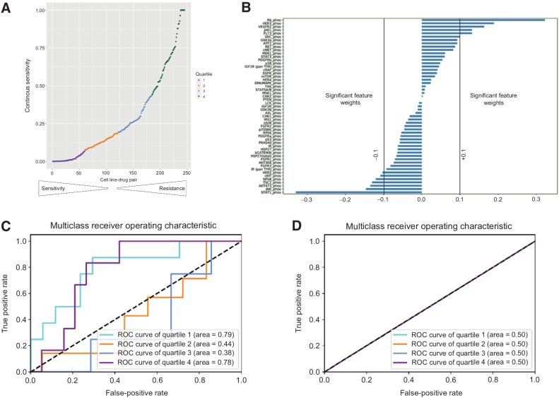 Figure 3. Prediction of drug sensitivity using phosphoproteomic analysis. A, Classification of cell line–drug single-agent sensitivities into four quartiles, with Q1 = most sensitive and Q4 = least sensitive. B, Feature importance of phosphoproteins based on elastic net analysis shown. Features are described previously as significant if the weight is greater than + 0.1 or lesser than −0.1. C, Performance of predictions of sensitivity quartile based on phosphoproteomic changes using elastic net analysis. D, Performance of prediction of sensitivity quartile based on three clinically-relevant mutations (EGFR, PIK3CA, and KRAS) using elastic net analysis.