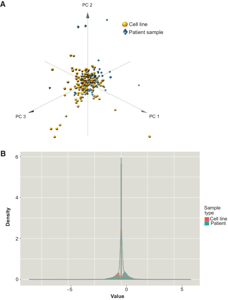 Figure 6. Comparison phosphoprotein changes in patient samples and cell lines. A, 3D plot showing that for the first three principal components of the phosphoproteomic data, patient samples (blue diamonds) show comparable distribution with cell line data (yellow circles), indicating that changes in phosphorylation in cell line panels could potentially reflect changes within clinical samples. B, Probability density functions of cell line and patient data, showing a strong overlap in distribution and peak values between the two sample types, despite a Welch Two Sample t test, indicating that the two groups have different means (P = 0.006804). Here, x-axis plots the value of dynamic phosphoprotein changes, and the y-axis (density) is proportional to frequency.