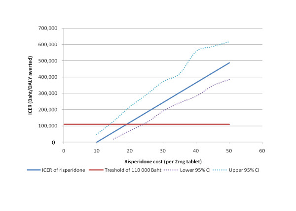 Cost Effectiveness Of Pharmacological And Psychosocial Interventions