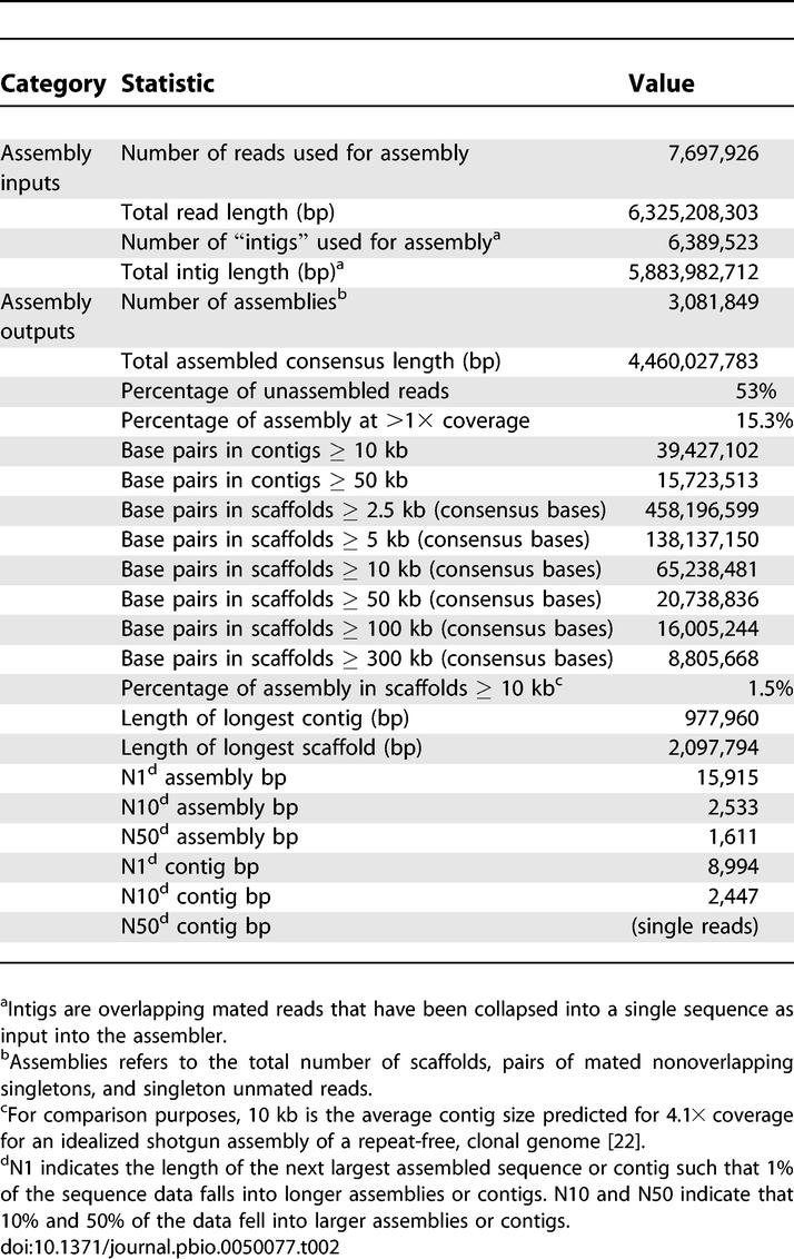 graphic file with name pbio.0050077.t002.jpg