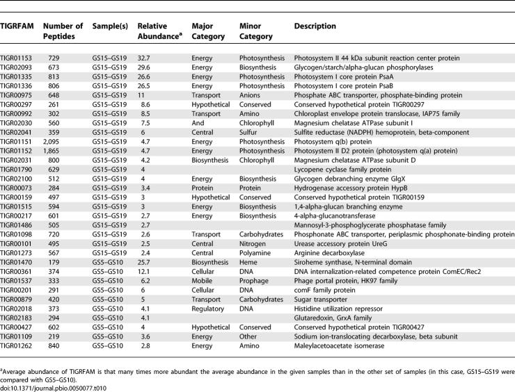 graphic file with name pbio.0050077.t010.jpg